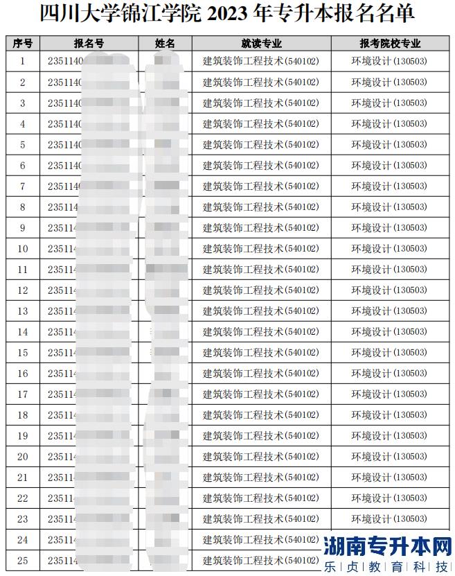 2023年四川大學(xué)錦江學(xué)院專升本報(bào)名名單公示(圖2)