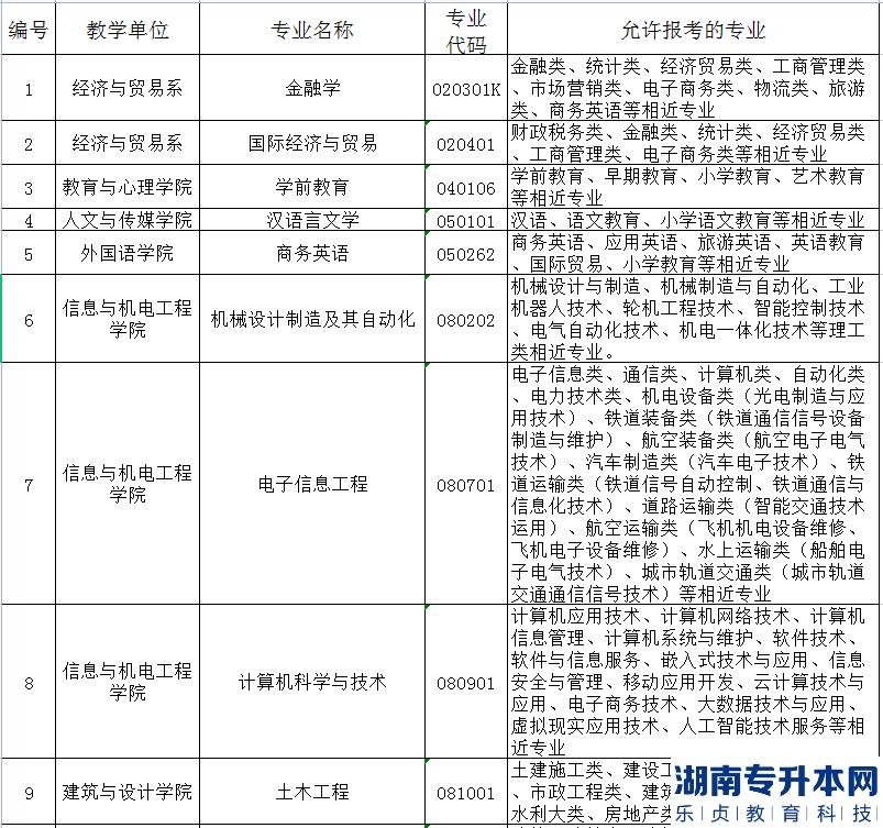 2023年長江大學(xué)文理學(xué)院普通專升本招生專業(yè)對照表(圖2)