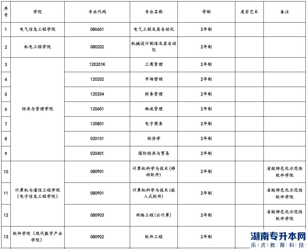 鄭州輕工業(yè)大學(xué)2023年專升本招生專業(yè)(圖2)