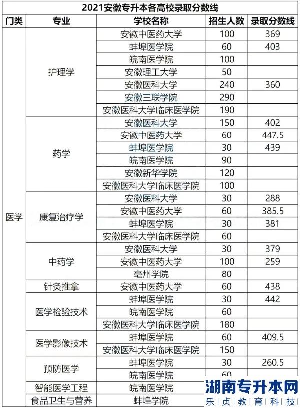 安徽專升本的歷年分?jǐn)?shù)線(圖11)