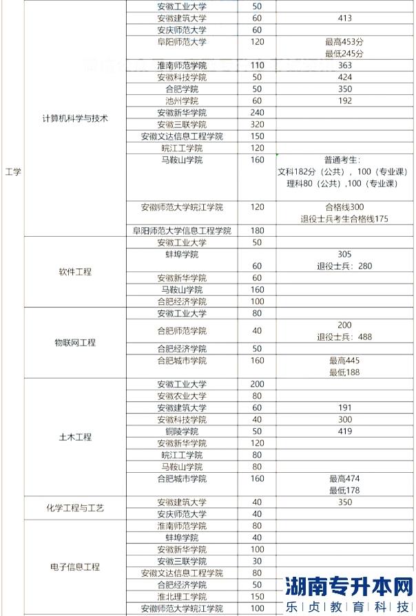 安徽專升本的歷年分?jǐn)?shù)線(圖9)