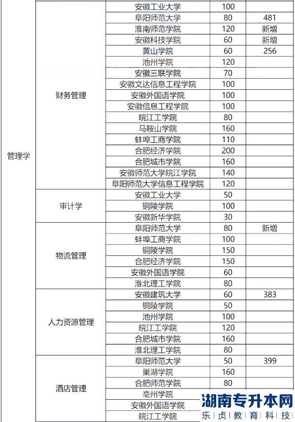 安徽專升本的歷年分?jǐn)?shù)線(圖6)