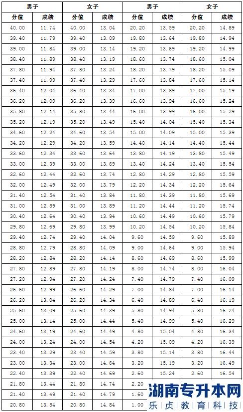 2023年瓊臺師范學(xué)院專升本“退役大學(xué)生士兵”專項招生工作實施方案(圖4)