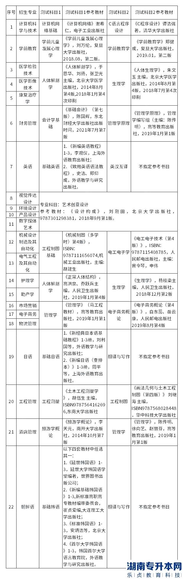 青島濱海學(xué)院2023年專升本自薦生考試專業(yè)測試實施方案