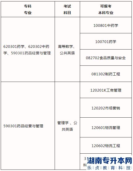 2023河南專升本藥學(xué)、中藥學(xué)、藥品經(jīng)營與管理可報考院校(圖2)