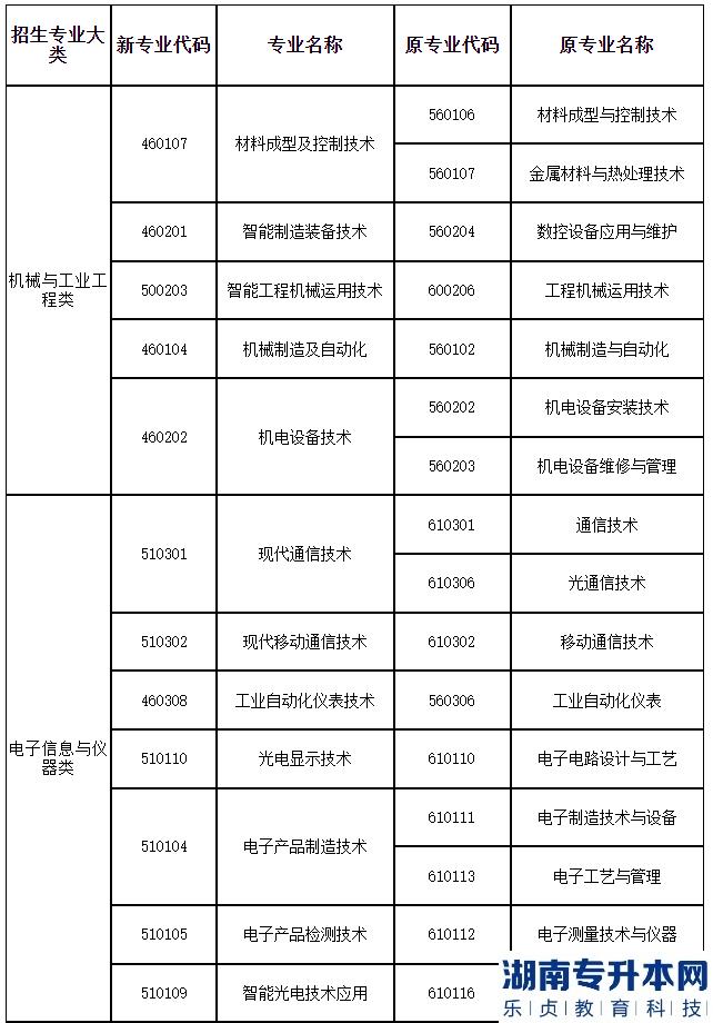 2023年上海第二工業(yè)大學(xué)專升本招生專業(yè)大類與可報(bào)考高職(?？?專業(yè)對(duì)應(yīng)表補(bǔ)充說(shuō)明(圖2)