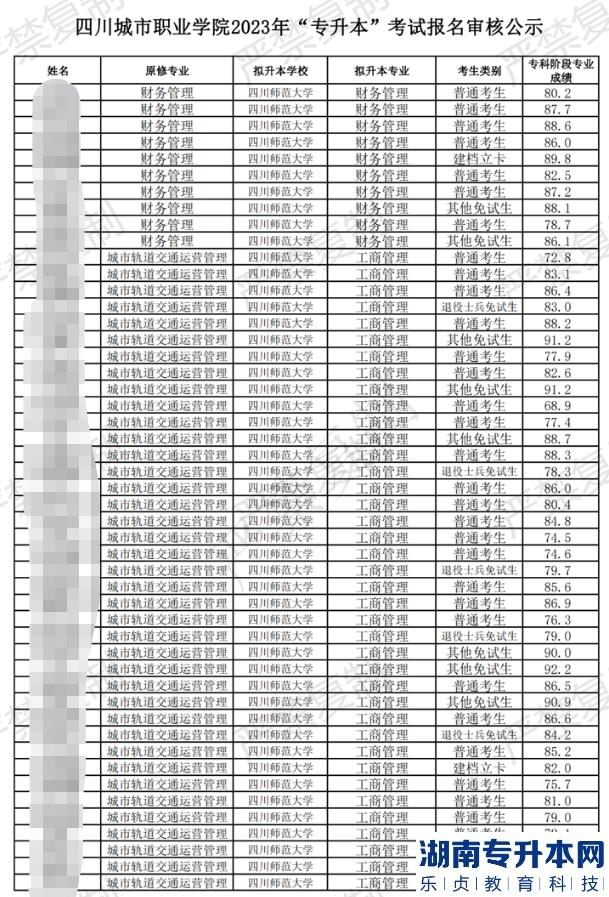 2023年四川城市職業(yè)學院專升本考試報考情況公示(圖2)