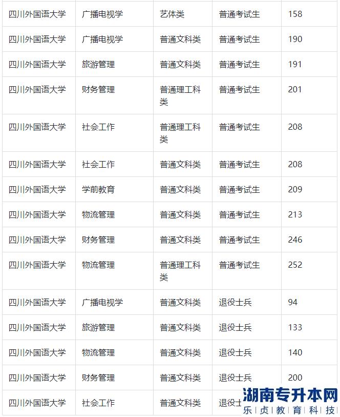 四川外國語大學專升本的歷年分數(shù)線(圖3)