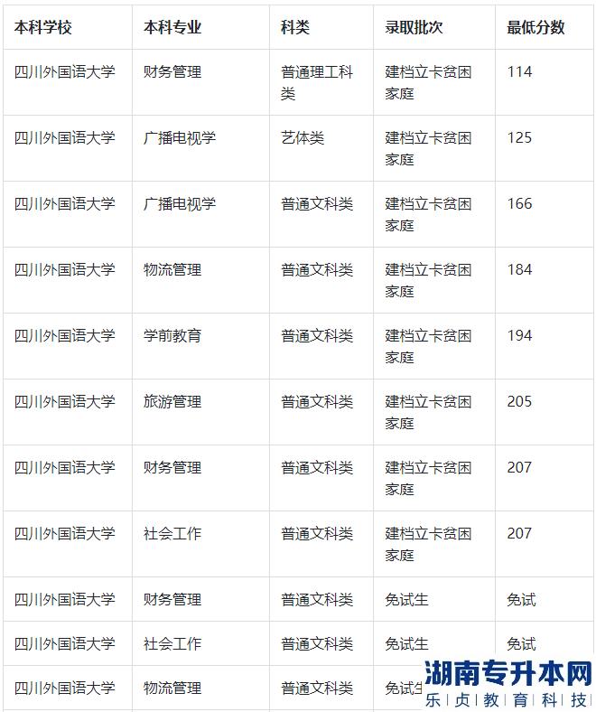 四川外國語大學專升本的歷年分數(shù)線(圖2)