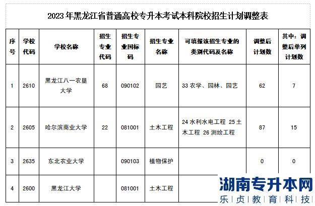 2023年黑龍江省專升本本科院校招生計劃調(diào)整表(圖2)