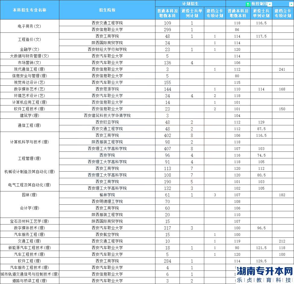 陜西專升本最容易考的學(xué)校是？(圖2)