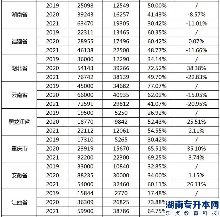 專升本考試最難的省份是？(圖3)