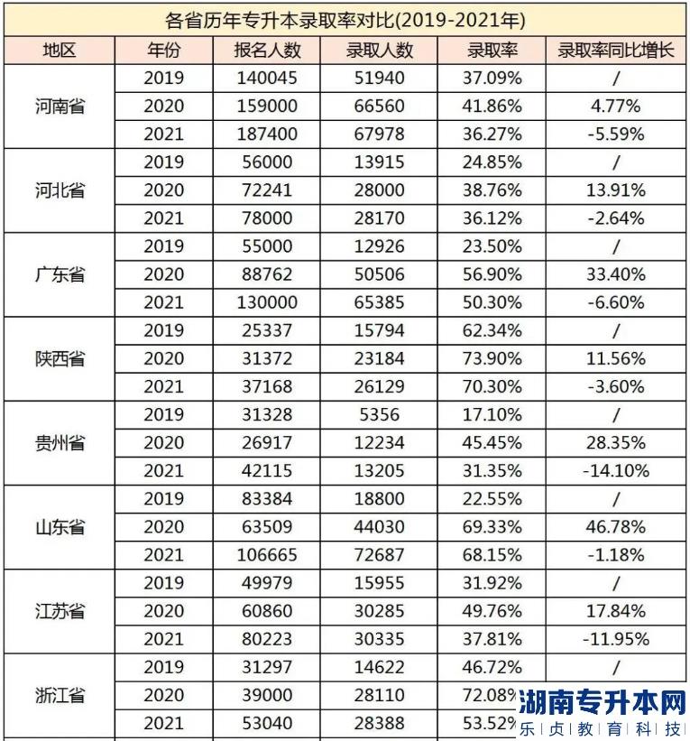 專升本考試最難的省份是？(圖2)