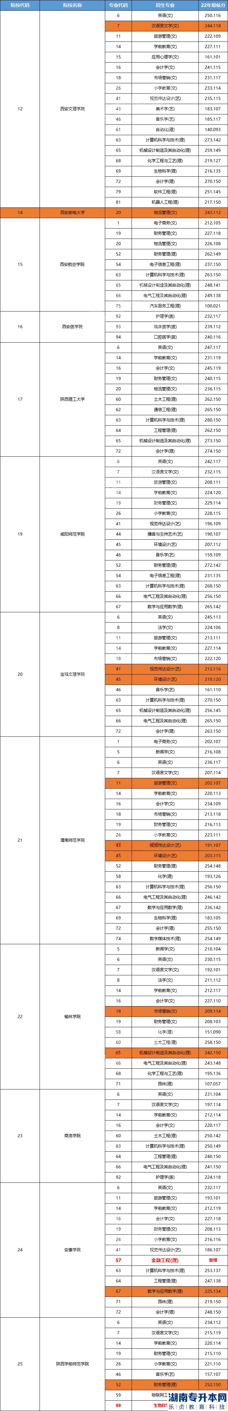 陜西專(zhuān)升本公辦院校的通過(guò)率是多少(圖2)