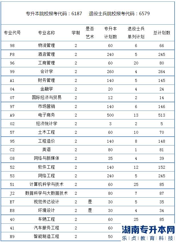 鄭州財(cái)經(jīng)學(xué)院2023專(zhuān)升本招生計(jì)劃(圖2)