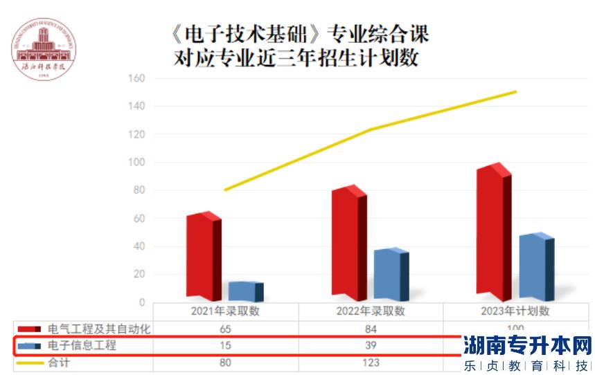 湛江科技學(xué)院專(zhuān)升本2023電子信息工程專(zhuān)業(yè)介紹(圖2)