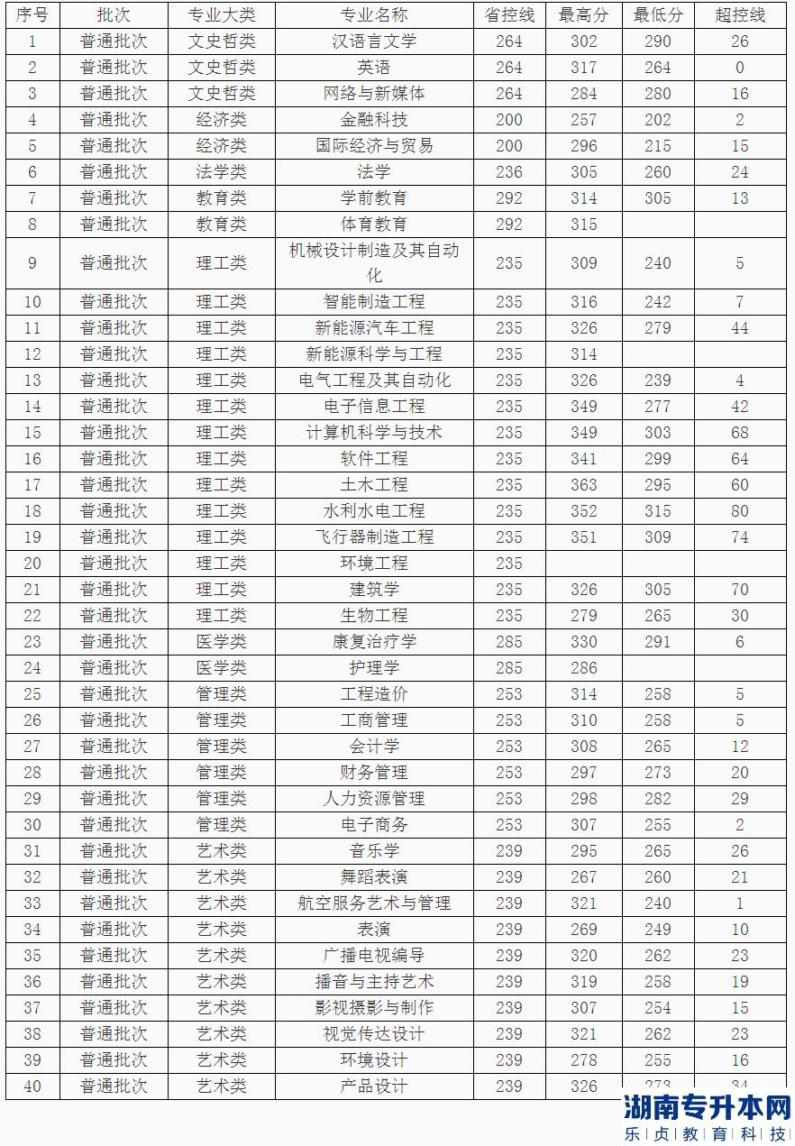 2023年南昌理工學(xué)院專升本錄取分?jǐn)?shù)線