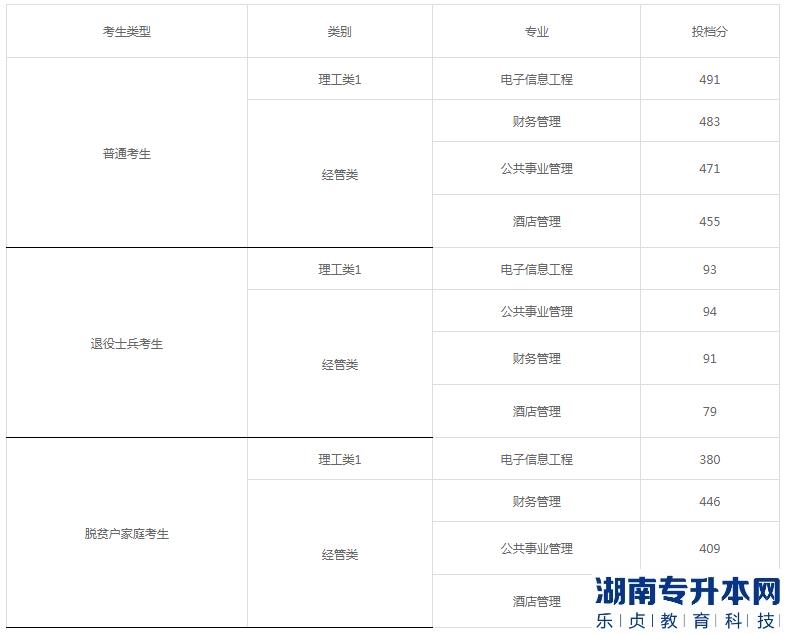 福建江夏學(xué)院專升本錄取分?jǐn)?shù)線2023