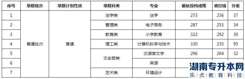 江西師范大學(xué)科學(xué)技術(shù)學(xué)院專升本2023年錄取分?jǐn)?shù)線