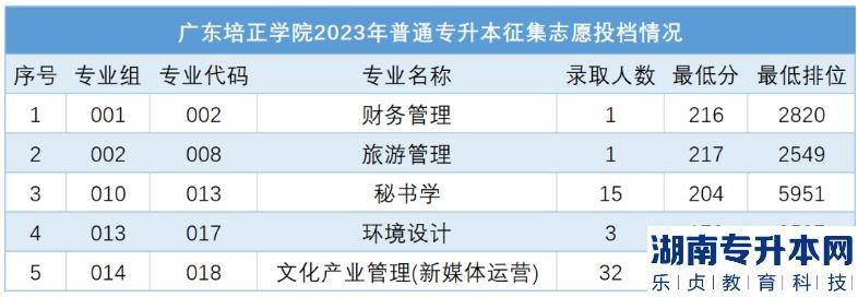 廣東培正學(xué)院2023年普通專升本征集志愿投檔情況