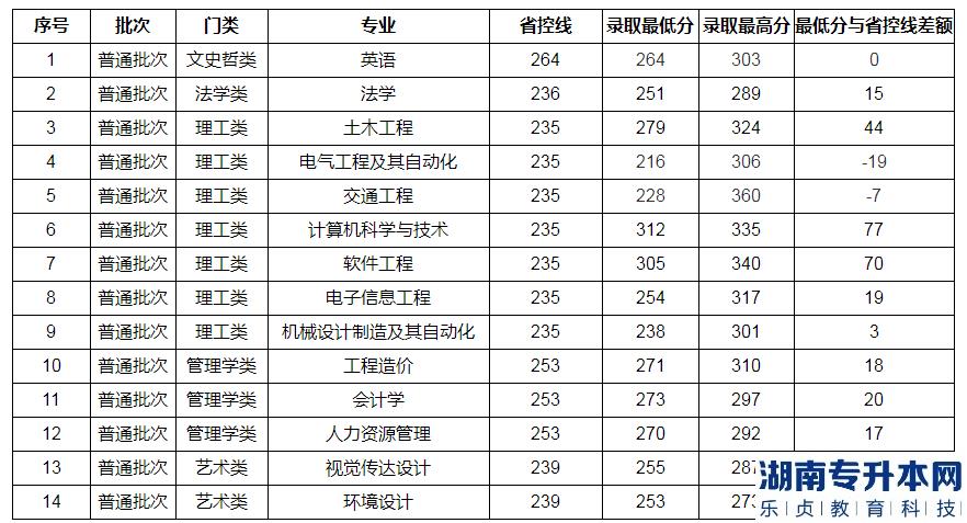 2023年南昌交通學院專升本錄取分數線