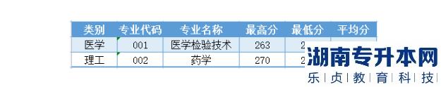 溫州醫(yī)科大學專升本2023年錄取分數(shù)線