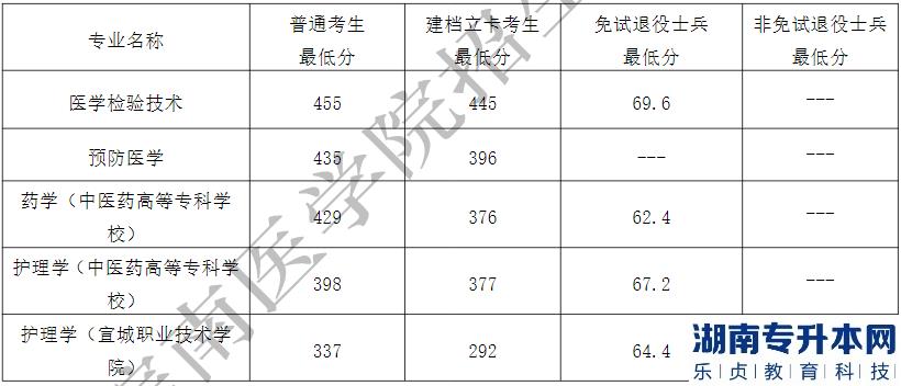 皖南醫(yī)學院普通專升本2023年錄取分數(shù)線