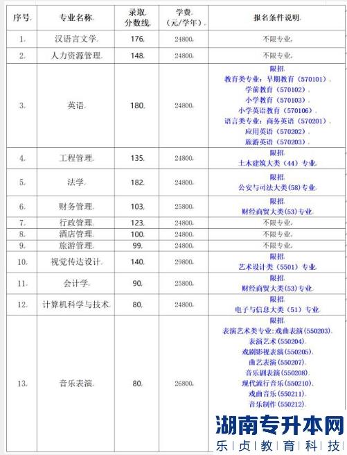 2023年海南省三亞學院高職(專科)升本科錄取分數(shù)線