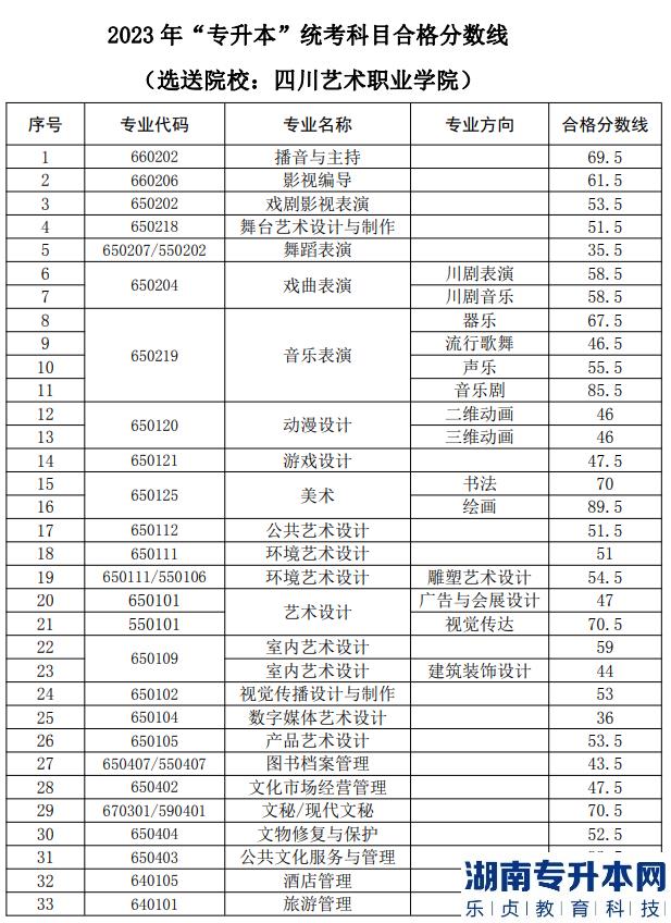 四川文化藝術(shù)學(xué)院專升本錄取分?jǐn)?shù)線2023