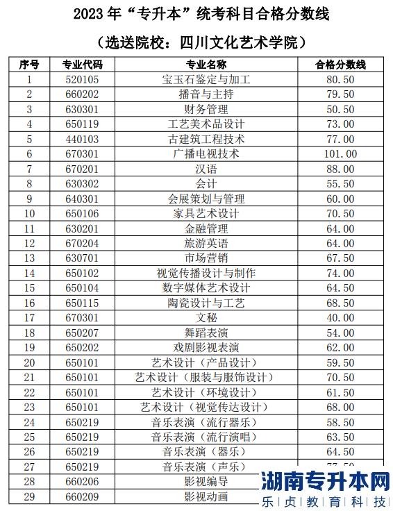 四川文化藝術(shù)學(xué)院專升本錄取分?jǐn)?shù)線2023