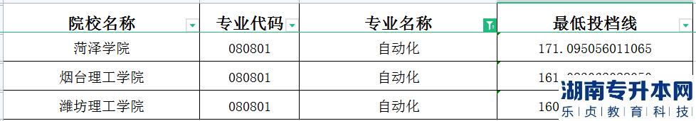 山東專升本2023年自動化建檔立卡分?jǐn)?shù)線