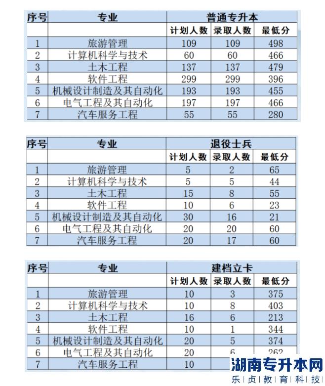 遼寧科技大學(xué)專升本2023年錄取分?jǐn)?shù)線