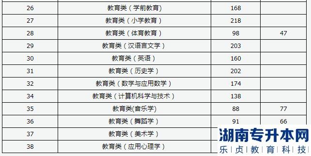 山西專升本2023年建檔立卡批錄取最低控制分?jǐn)?shù)線