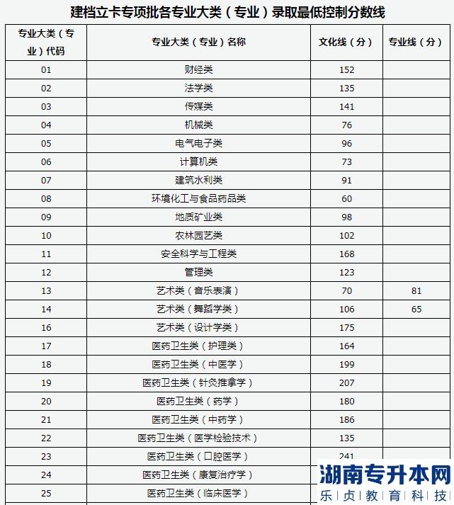 山西專升本2023年建檔立卡批錄取最低控制分?jǐn)?shù)線