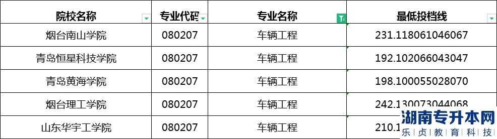 2023年山東專升本車輛工程專業(yè)最低投檔分?jǐn)?shù)線