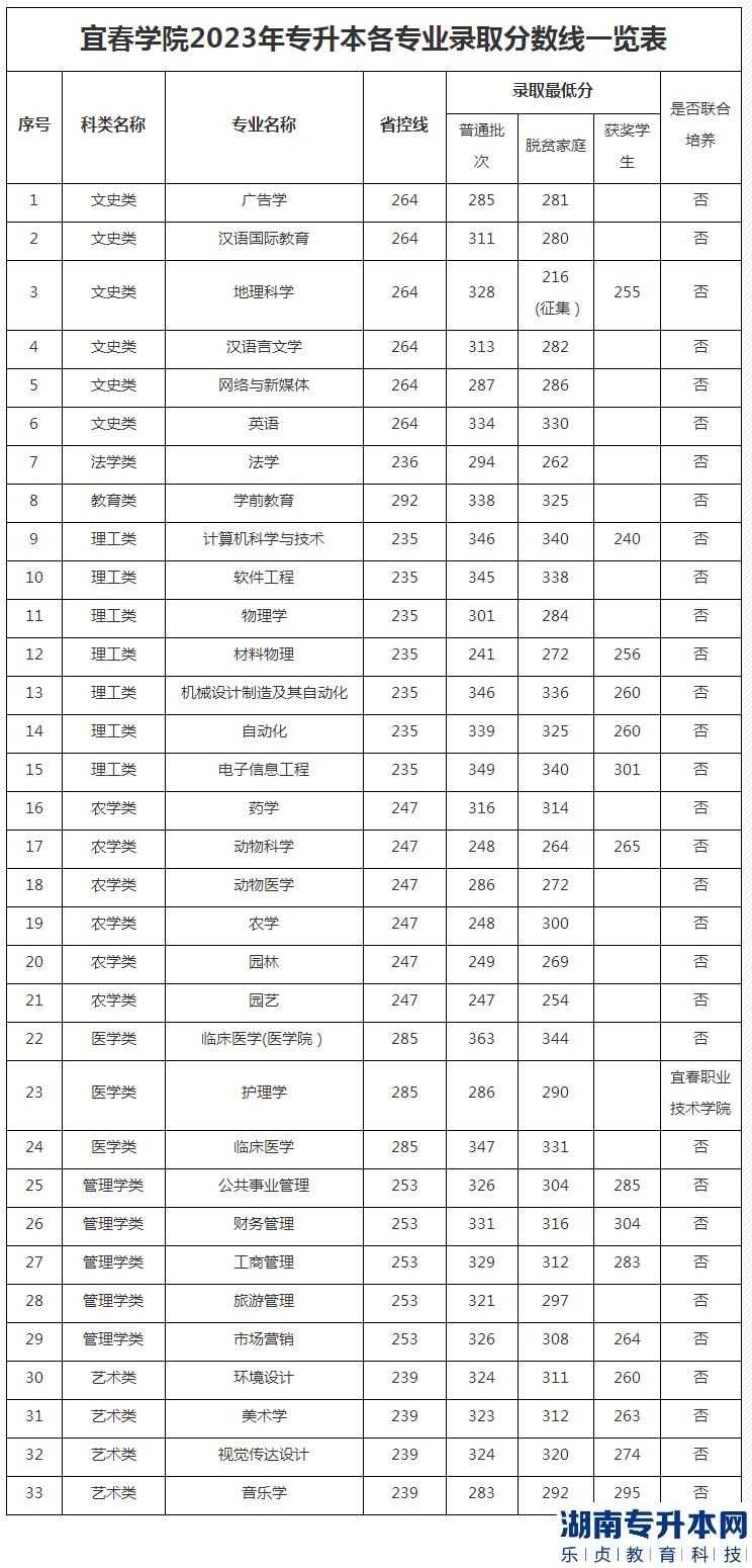 宜春學院2023年專升本各專業(yè)錄取分數(shù)線一覽表