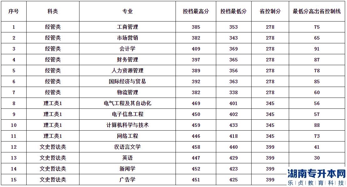 2023年仰恩大學專升本（面向普通類考生）投檔分數線