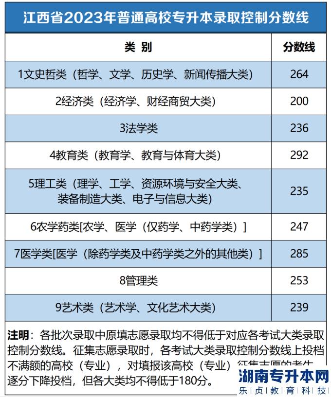 江西專升本2023年錄取分數線