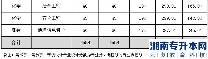 2023年文山學(xué)院專升本普通批次錄取分數(shù)線