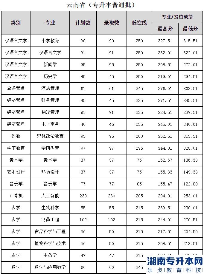 2023年文山學(xué)院專升本普通批次錄取分數(shù)線