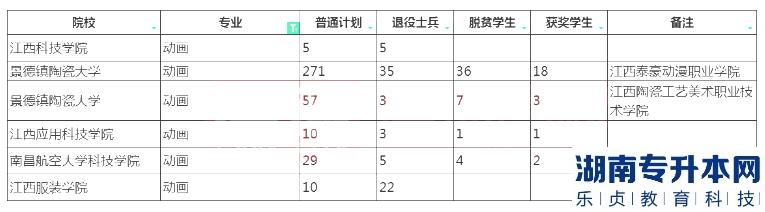 2023年江西專升本動畫專業(yè)招生院校及計(jì)劃