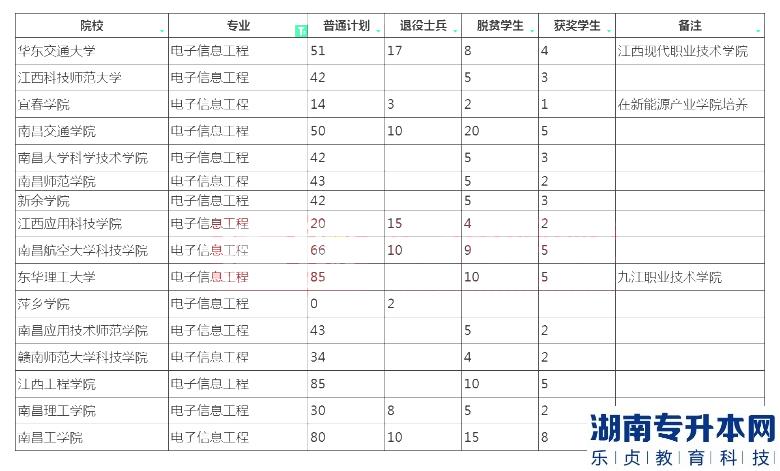 2023年江西專(zhuān)升本電子信息工程專(zhuān)業(yè)招生院校計(jì)劃