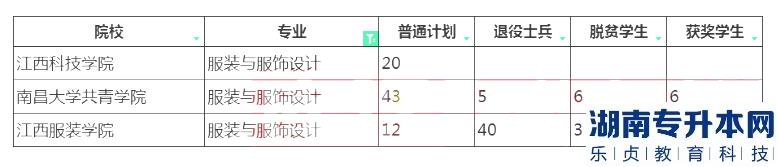 2023年江西專升本服裝與服飾設(shè)計招生院校計劃