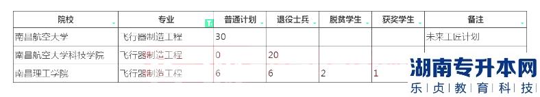 2023年江西專升本飛行器制造工程招生院校計(jì)劃