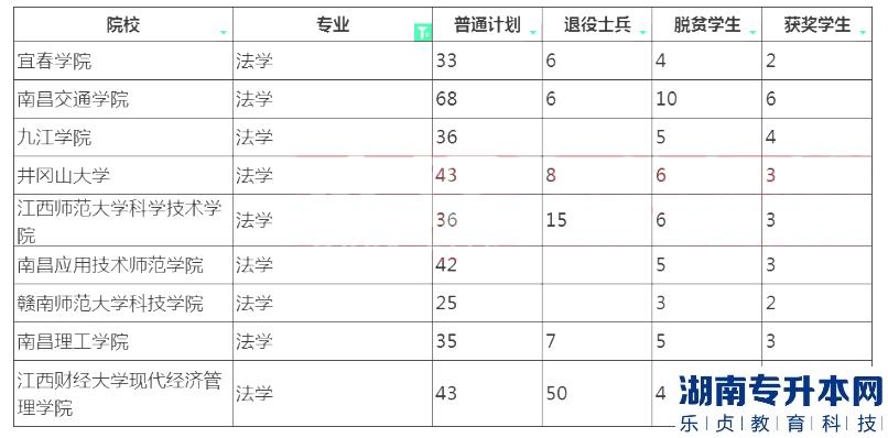 2023年江西專(zhuān)升本法學(xué)招生院校計(jì)劃