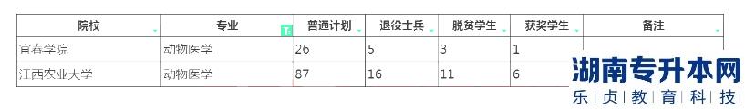 江西專升本動(dòng)物醫(yī)學(xué)招生院校計(jì)劃2023