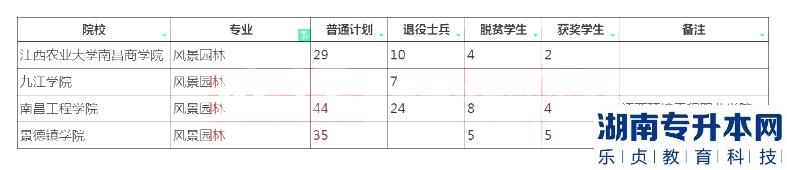 江西專升本風(fēng)景園林招生院校計劃2023