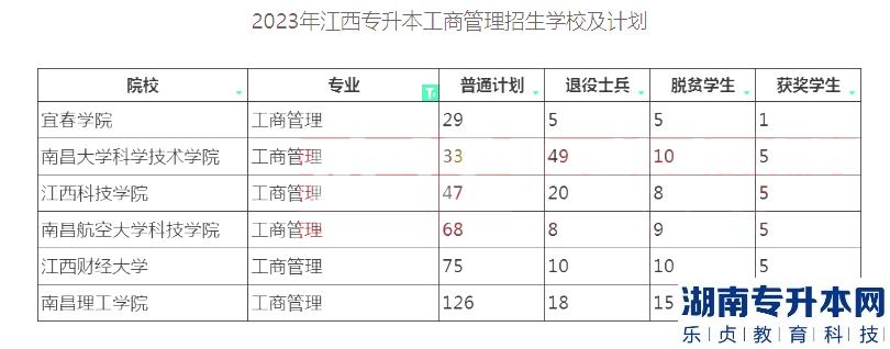 2023年江西專升本工商管理招生院校計(jì)劃