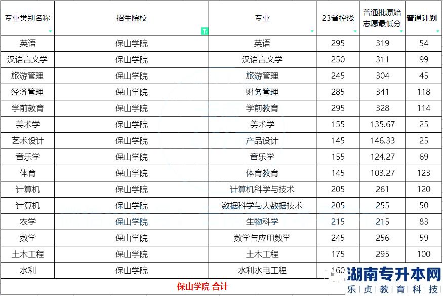 2023年保山學院專升本招生計劃及錄取分數(shù)線