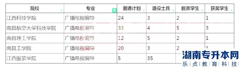 2023年江西專升本廣播電視編導招生院校計劃